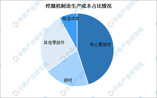 米乐M6中国挖掘机产业链解读：上游市场现状及企业布局分析（附图表）(图2)