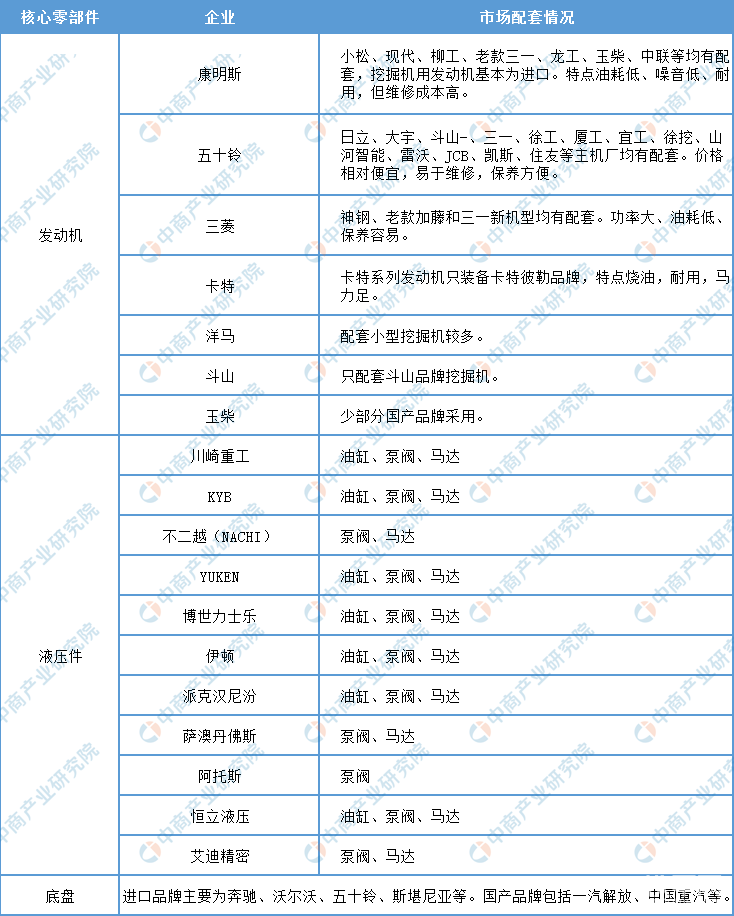 米乐M6中国挖掘机产业链解读：上游市场现状及企业布局分析（附图表）(图3)