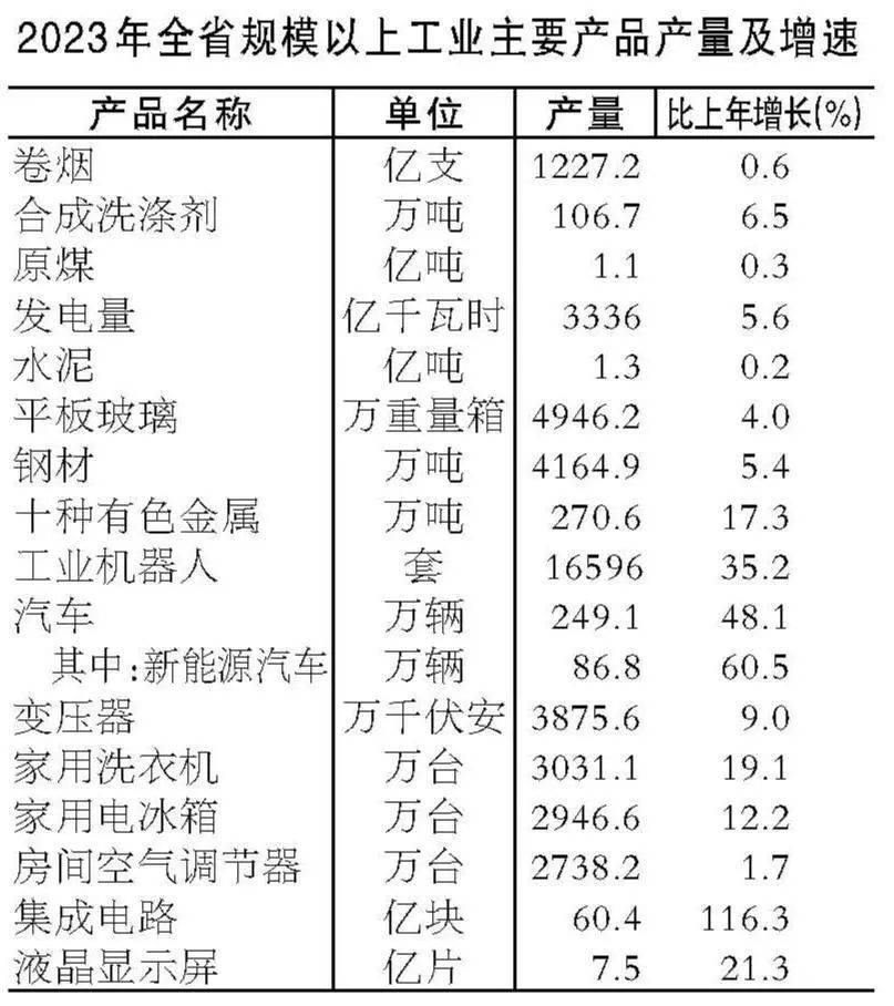 米乐M6人均GDP76830元！安徽发布重磅数据(图7)