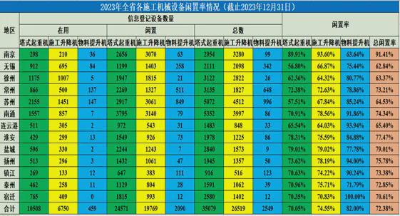 米乐m6官网登录入口产业聚焦 江苏发布：2023全省建筑起重设备租赁行业调研报告