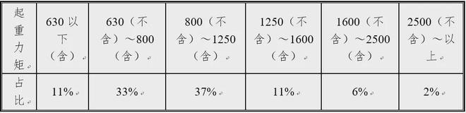 米乐m6官网登录入口产业聚焦 江苏发布：2023全省建筑起重设备租赁行业调研报告(图4)