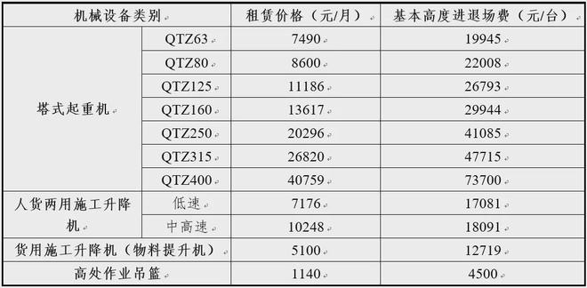 米乐m6官网登录入口产业聚焦 江苏发布：2023全省建筑起重设备租赁行业调研报告(图10)