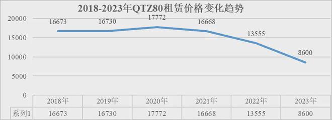 米乐m6官网登录入口产业聚焦 江苏发布：2023全省建筑起重设备租赁行业调研报告(图12)