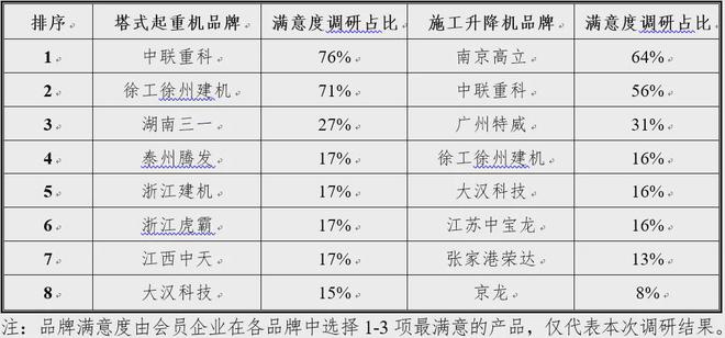 米乐m6官网登录入口产业聚焦 江苏发布：2023全省建筑起重设备租赁行业调研报告(图17)