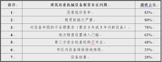 米乐m6官网登录入口产业聚焦 江苏发布：2023全省建筑起重设备租赁行业调研报告(图18)