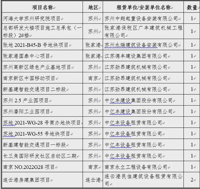 米乐m6官网登录入口产业聚焦 江苏发布：2023全省建筑起重设备租赁行业调研报告(图19)