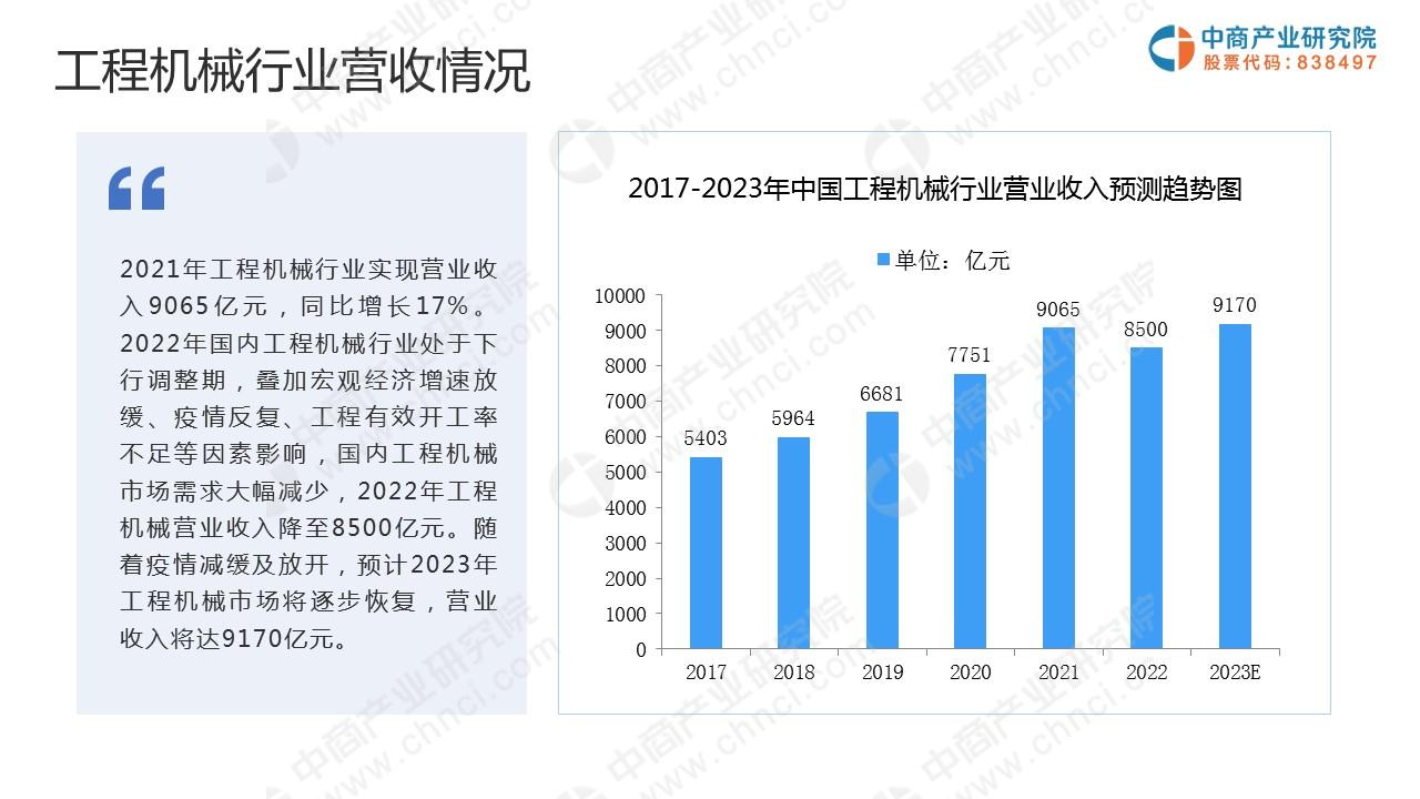 米乐·M6(China)官方网站-登录入口中商产业研究院：《2023年中国工程机(图4)