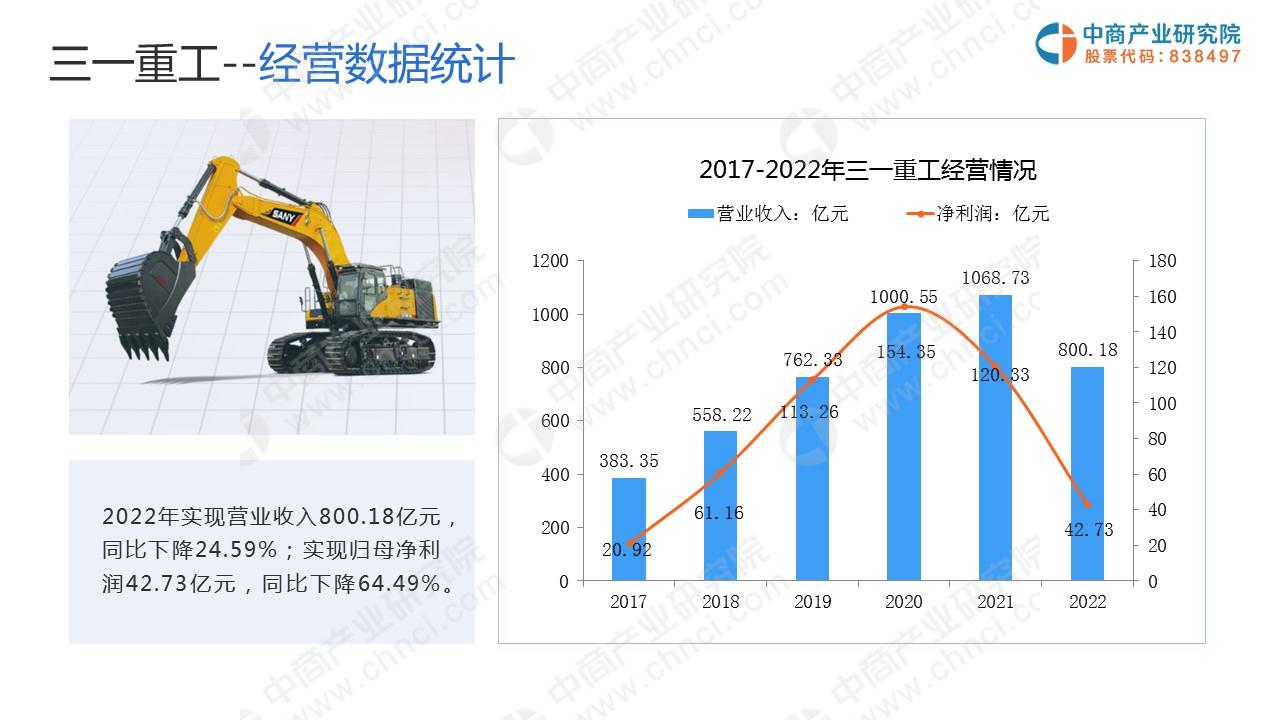 米乐·M6(China)官方网站-登录入口中商产业研究院：《2023年中国工程机(图7)