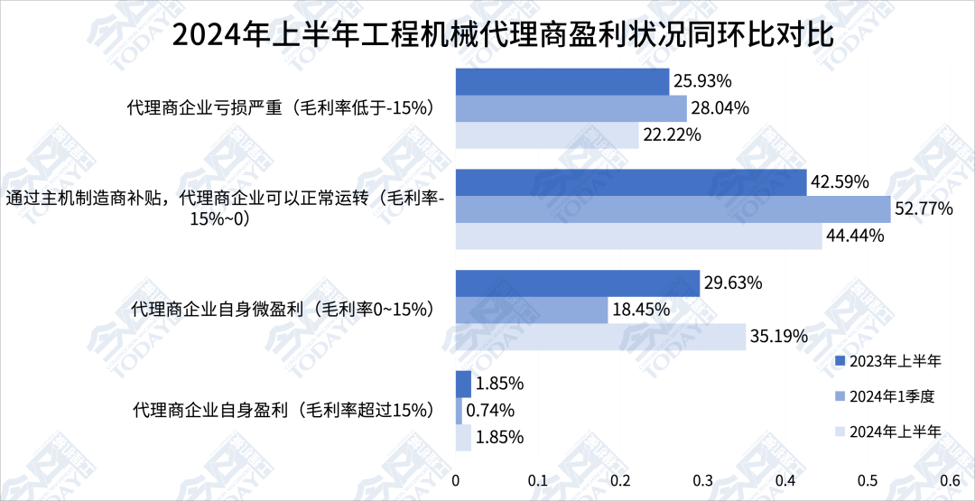 米乐m6官网登录入口保持韧性向新求质：2024年上半年中国工程机械代理商发展状态