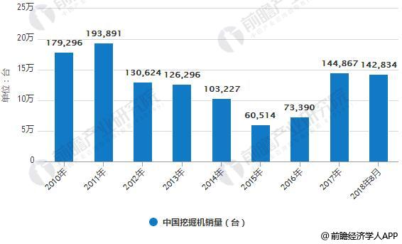 米乐m6官网登录入口挖掘机行业发展势头良好 市场需求量逐年增大